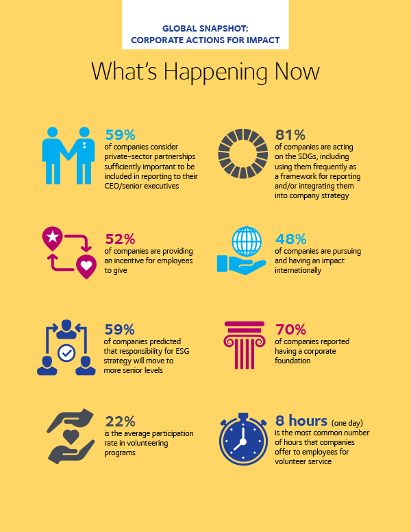 Infografik „What's happening now“ aus dem Report „Global Impact at Scale: Corporate Action on ESG Issues and Social Investments 2020“. Infografik: CECP